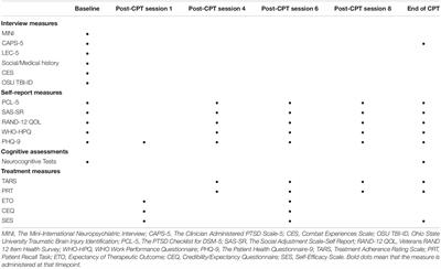 Neurocognitive Predictors of Treatment Outcomes in Cognitive Processing Therapy for Post-traumatic Stress Disorder: Study Protocol